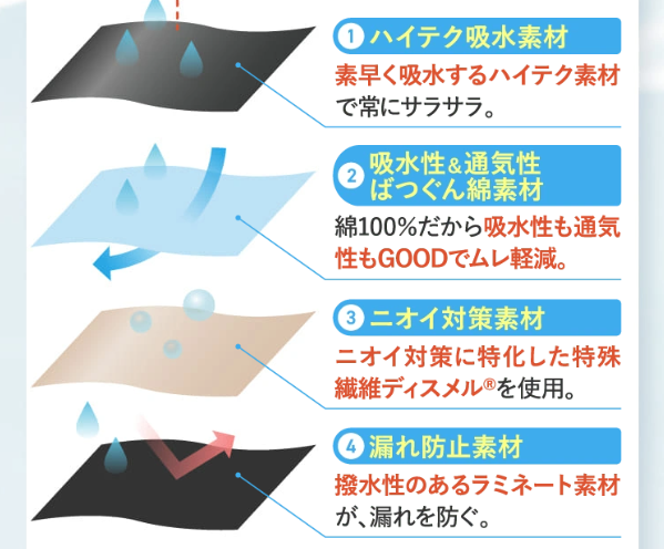 ナプキン4枚分の吸収力