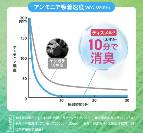 ニオイを素早く吸着＆消臭