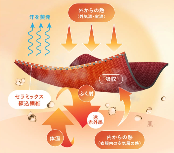 保温効果で生理痛ケア