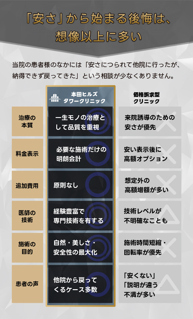 「安さ」から始まる後悔は、想像以上に多い｜当院の患者様のなかには「安さにつられて他院に行ったが、納得できず戻ってきた」という相談が少なくありません。