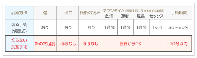 切る手術と切らない手術の比較