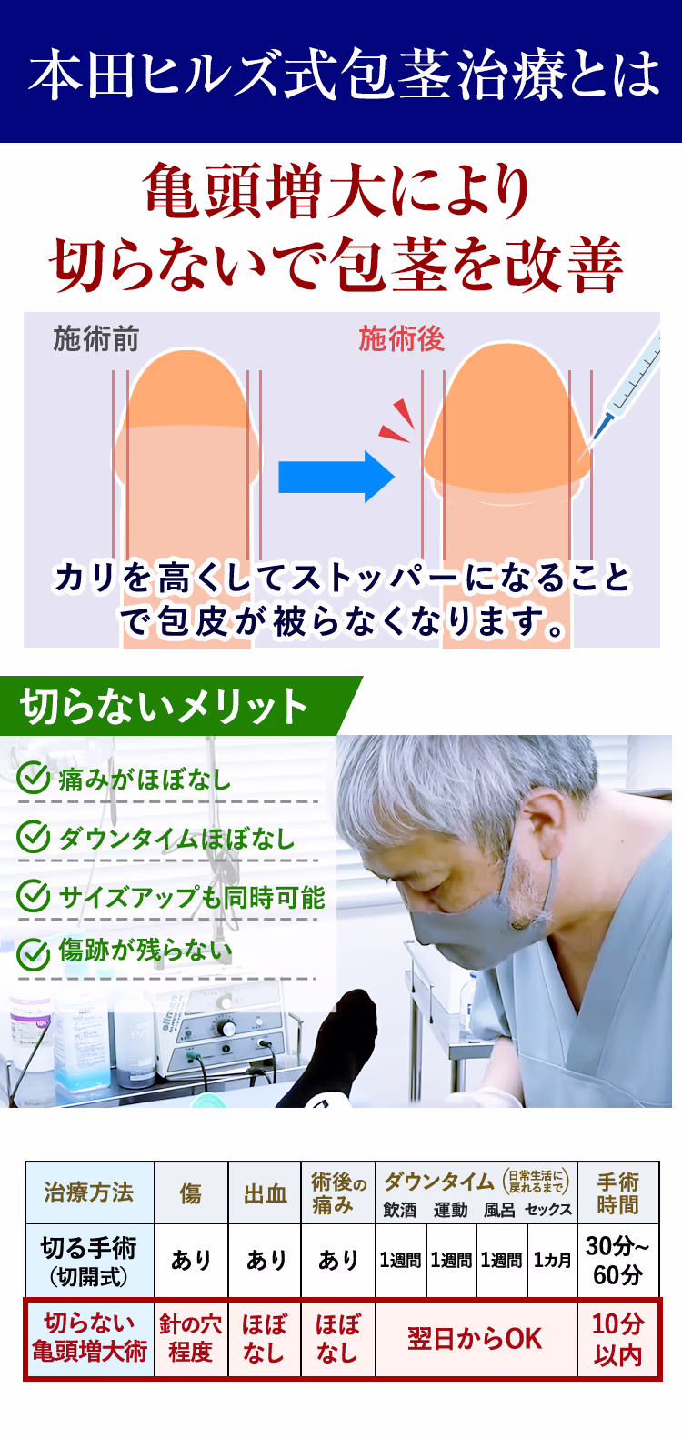 亀頭増大により切らないで包茎を改善。カリを高くしてストッパーになることで包皮が被らなくなります。「切らないメリット」痛みがほぼなし。ダウンタイムほぼなし。サイズアップも同時可能。傷跡が残らない。