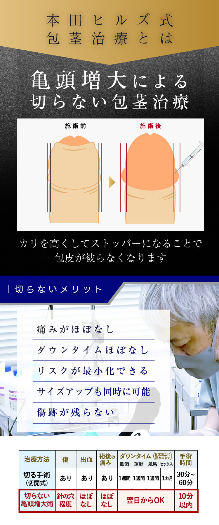 本田ヒルズ指揮包茎治療とは｜亀頭増大による切らない包茎治療「カリを高くしてストッパーになることで包皮が被らなくなります」｜切らないメリット「痛みがほぼなし、ダウンタイムほぼなし、リスクが最小化できる、サイズアップも同時に可能、傷跡が残らない」