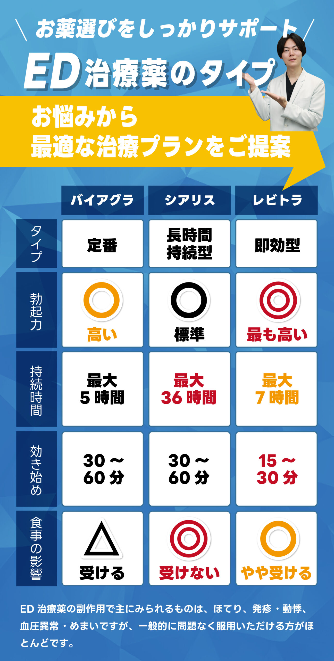 ED治療薬のタイプ