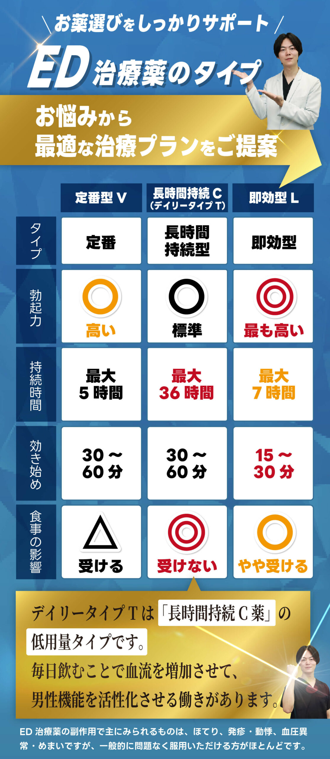 ED治療薬のタイプ